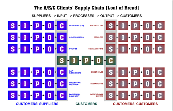 A/E/C Bread Supply Chain