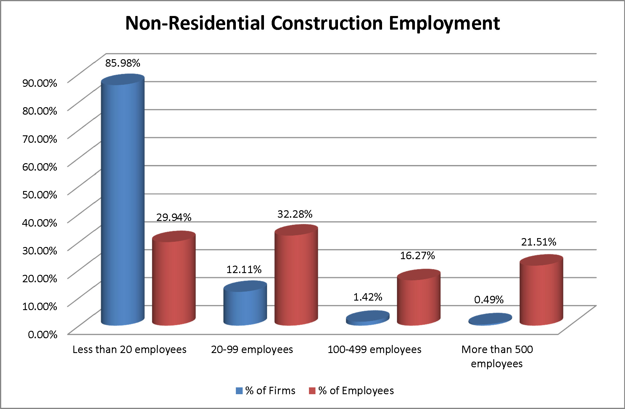 Census Nonresidential Construction