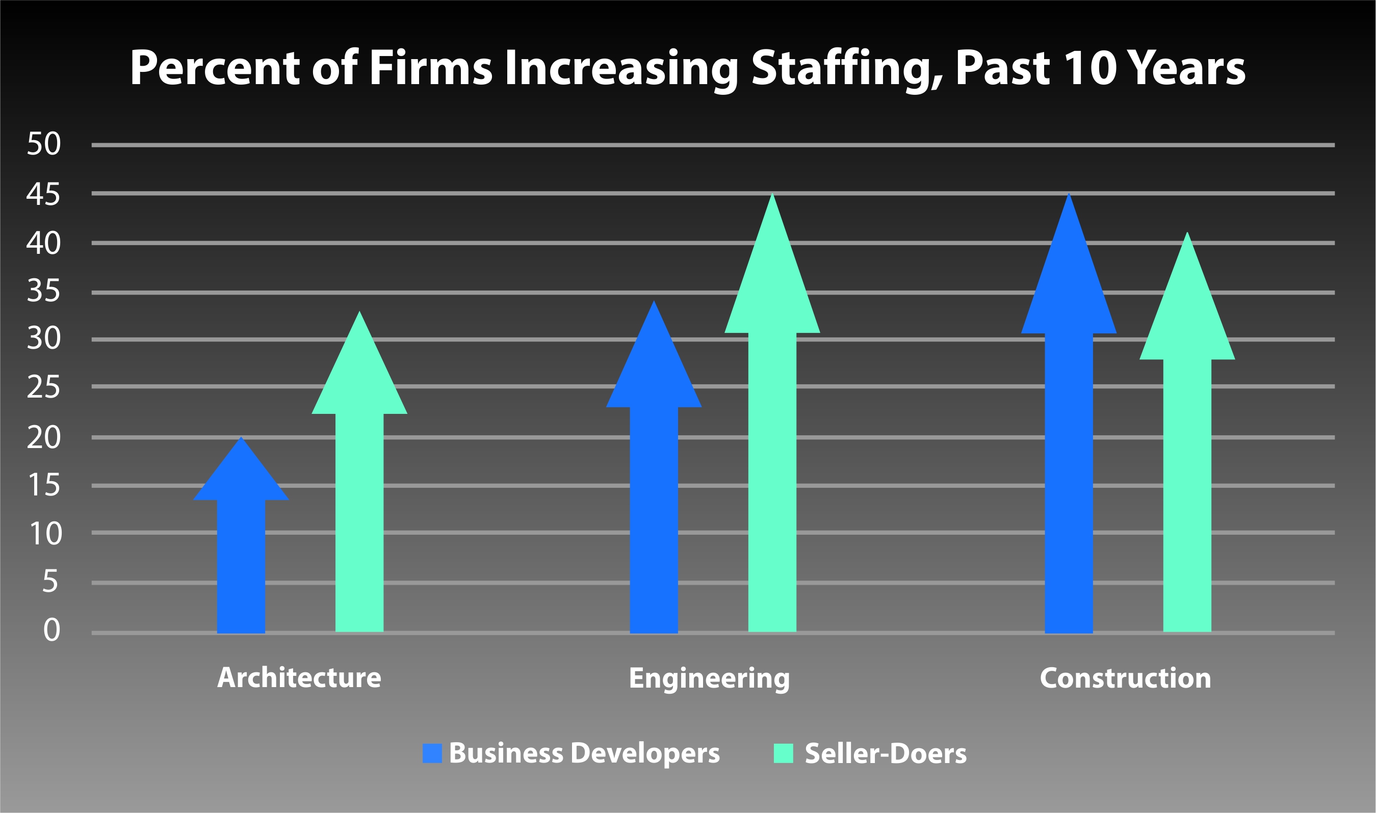 BD Staffing Trends - Past 10 Years