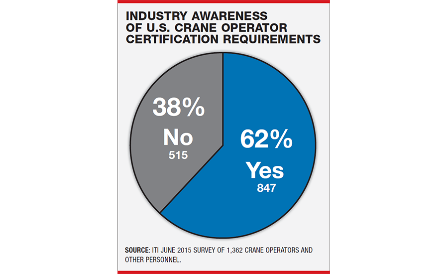 Industry Awareness of U.S. Crane Operator Certification Requirements