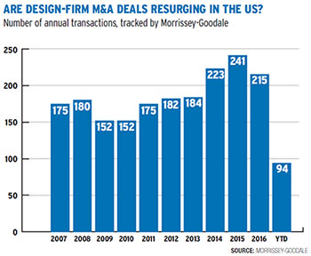 Design-Firm M&A Deals