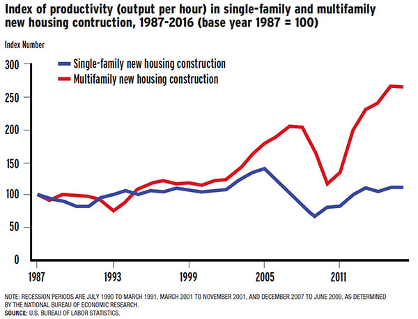 Index of productivity