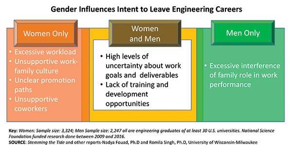 Gender influences intent to leave engineering careers