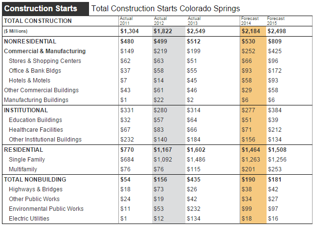 Colorado Springs Construction Starts