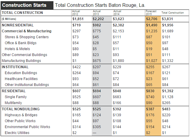 Baton Rouge Construction Starts