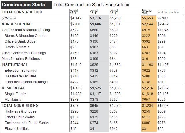 San Antonio Construction Starts