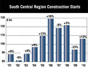 South Central Region Construction Starts