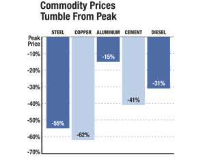 Commodity Prices Tumble From Peak