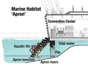 Marine habitat apron, an artificial reef, is attached to the marine platform. Precast was placed by barge-mounted cranes.