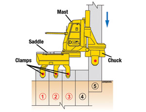 After driving a piling, the rig�s mast and chuck advance ahead of the saddle to drive another while clamps remain behind. 