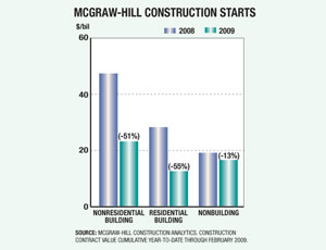 Construction Markets Begin 2009 Well Below Last Year’s Start