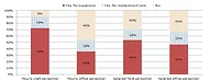 Who do contractors expect to hire this year?
