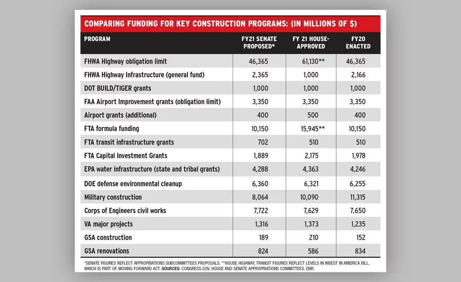 Capitol Hill Talks Could Set 2021 Federal Construction Spending
