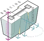 Frustum Shape and Bracing