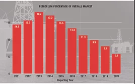 ENR Top 400 Petroleum Construction Market