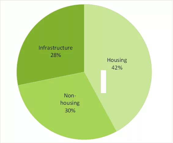 pie chart