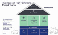 High Performing Project Teams