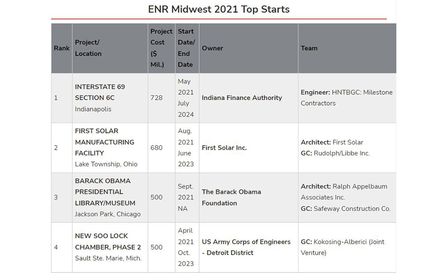 ENR Midwest 2021 Top Starts Chart