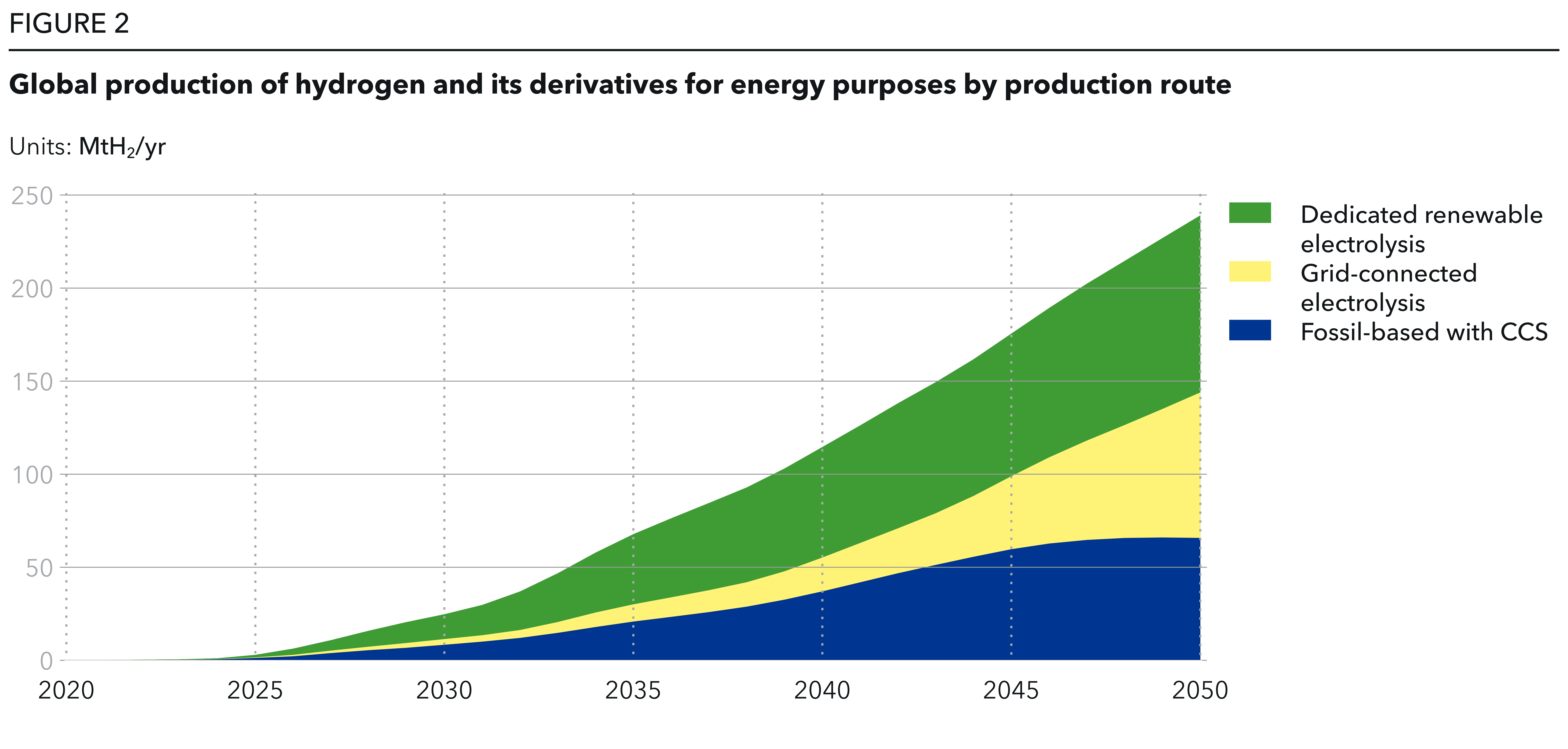 Global hydrogen production chart