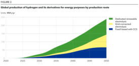 an area chart show the project increase of global hydrogen production from 2025-2050, showing a fairly steep increase