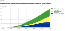 an area chart show the project increase of global hydrogen production from 2025-2050, showing a fairly steep increase