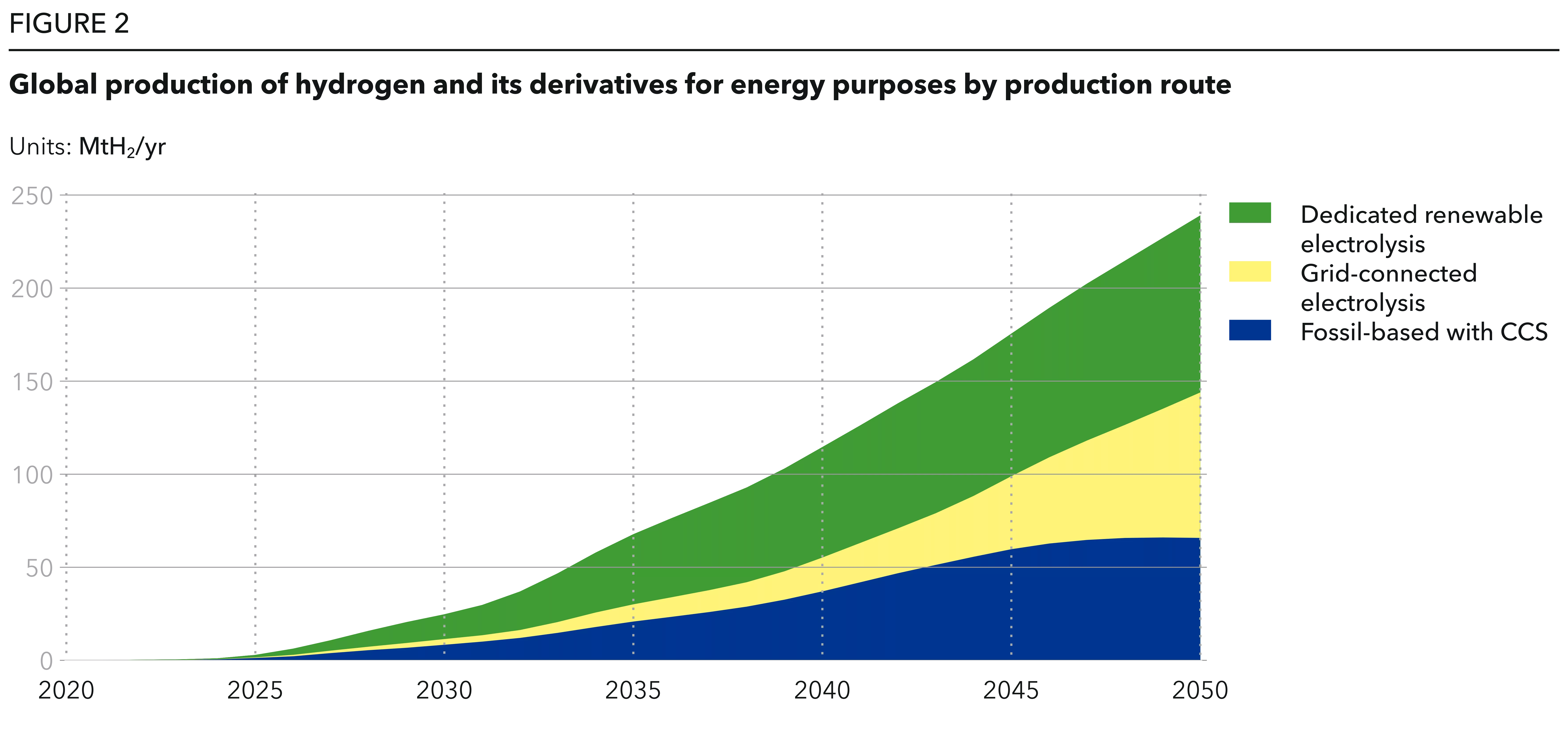 an area chart show the project increase of global hydrogen production from 2025-2050, showing a fairly steep increase