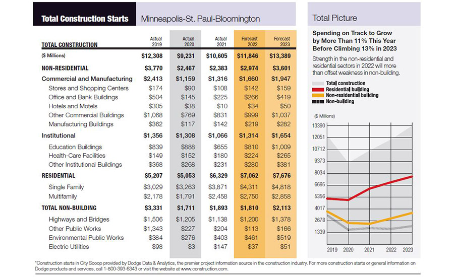 City Scoop Minneapolis July 2022