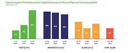 Length of Time Between Invoicing and Payment for Specialty Contractors