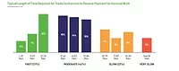Length of Time Between Invoicing and Payment for Specialty Contractors