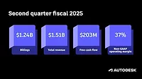 Autodesk Q2 Results Autodesk Q2 Results