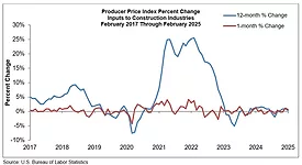 line graph showing producer price index percent change of inputs to construction industries from 2017-2025