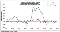 Producer Price Index Graph line graph showing producer price index percent change of inputs to construction industries from 2017-2025