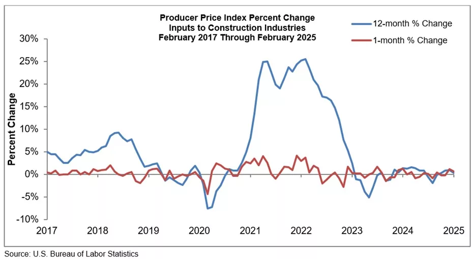 line graph showing producer price index percent change of inputs to construction industries from 2017-2025