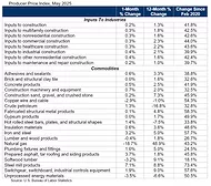 C Analysis of the May Producer Price Index