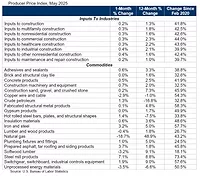 ABC Analysis of the May Producer Price Index C Analysis of the May Producer Price Index