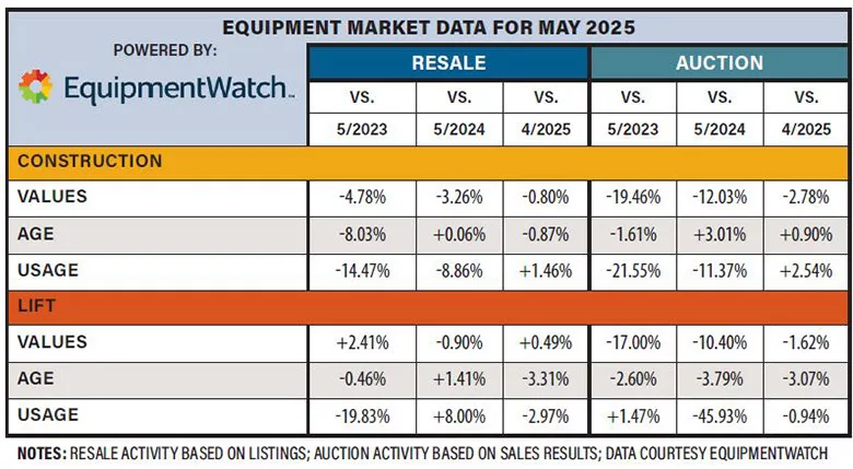 2Q 2025 Cost Report: With Tariffs Still Uncertain, Used Equipment Prices Show Signs Of Leveling Off, For Now
