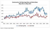 A line graph shows job openings and quit rates from 2012-2025