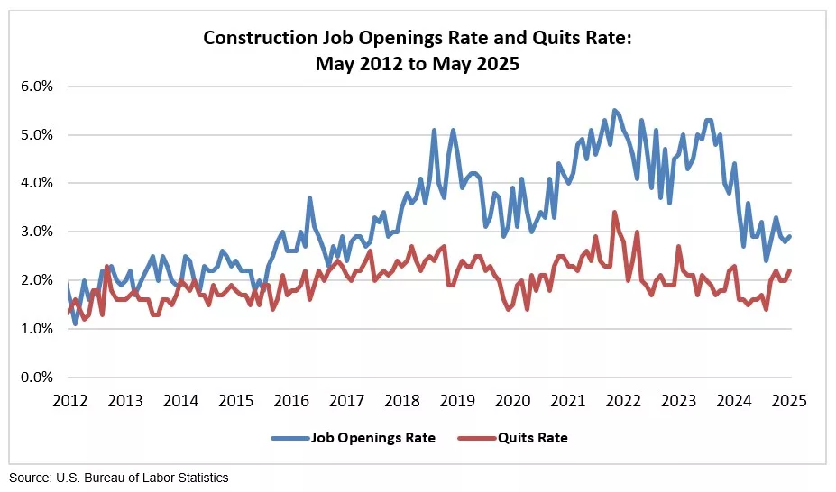 A line graph shows job openings and quit rates from 2012-2025