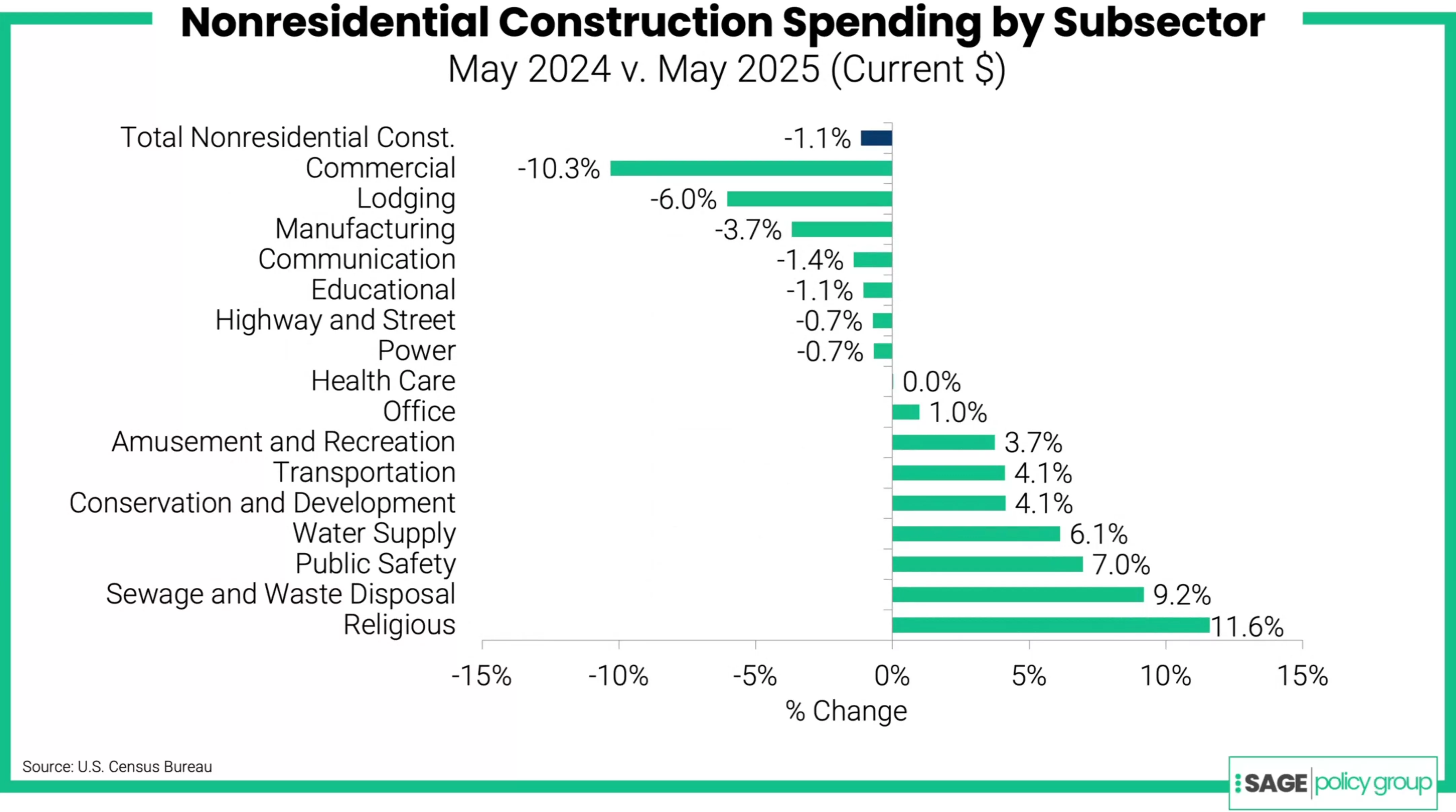 chart with green bar graphs showing increases and decreases in construction spending by subsector