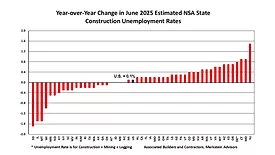 bar graph showing changes in unemployment rates 