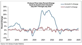 graph showing percent changes in the producer price index from 2017 to 2025
