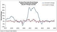 graph showing percent changes in the producer price index from 2017 to 2025