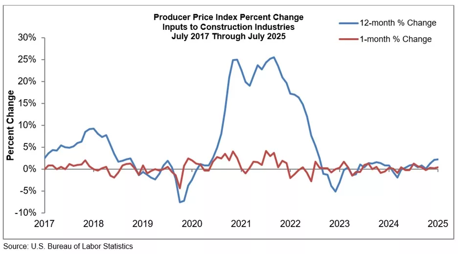 graph showing percent changes in the producer price index from 2017 to 2025