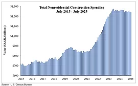 graph shows nonresidential construction spending trends from 2015-2025