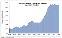 graph shows nonresidential construction spending trends from 2015-2025
