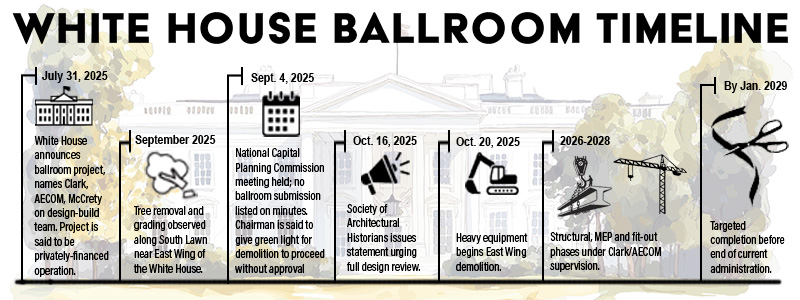 Timeline showing major milestones in the White House East Wing ballroom project from July 2025 to January 2029.
