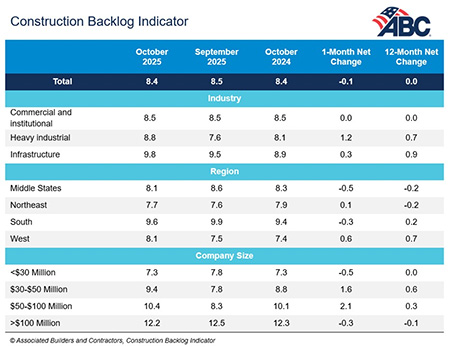 ABC October backlog data showing slight overall decline and sector variation.