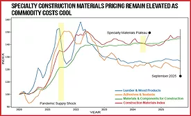 Line chart showing producer prices for construction materials since 2020, with specialty materials remaining elevated longer than lumber after the pandemic spike.