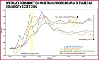 Line chart showing producer prices for construction materials since 2020, with specialty materials remaining elevated longer than lumber after the pandemic spike.
