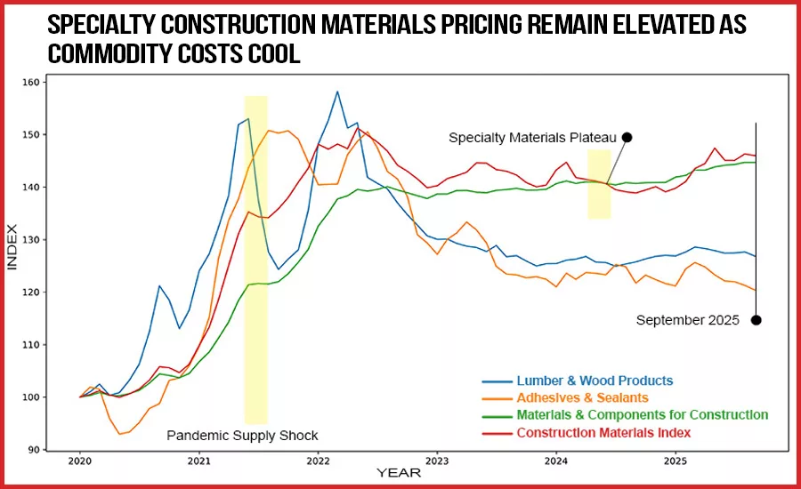 Line chart showing producer prices for construction materials since 2020, with specialty materials remaining elevated longer than lumber after the pandemic spike.